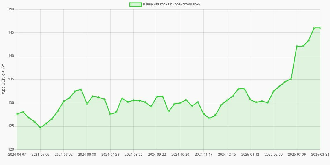 Шведские кроны (SEK) в Корейские воны (KRW) - График