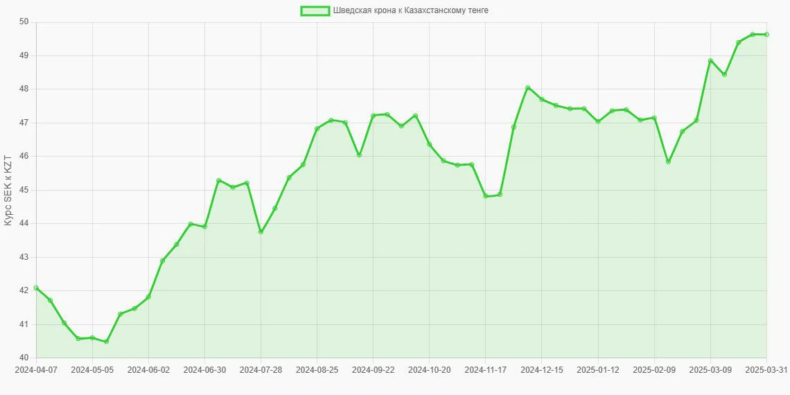Шведские кроны (SEK) в Казахстанские тенге (KZT) - График