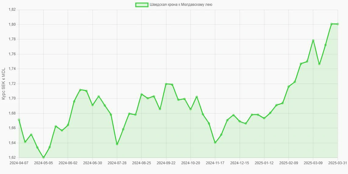 Шведские кроны (SEK) в Молдавские леи (MDL) - График