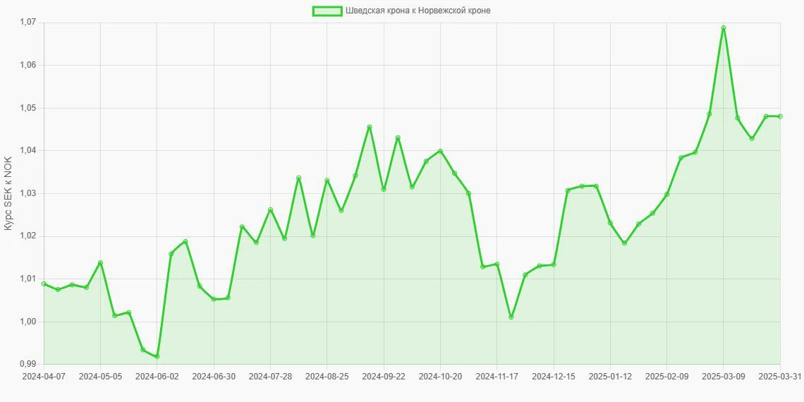 Шведские кроны (SEK) в Норвежские кроны (NOK) - График