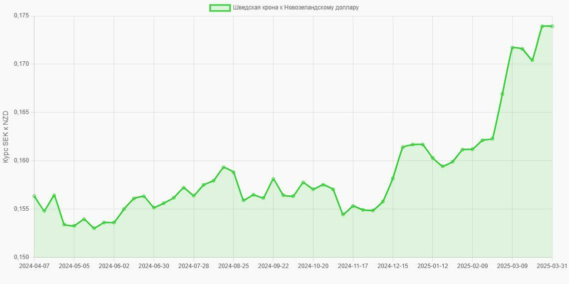 Шведские кроны (SEK) в Новозеландские доллары (NZD) - График