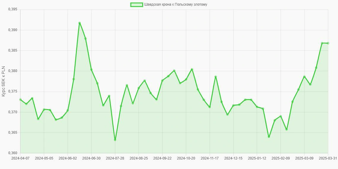 Шведские кроны (SEK) в Польские злотые (PLN) - График