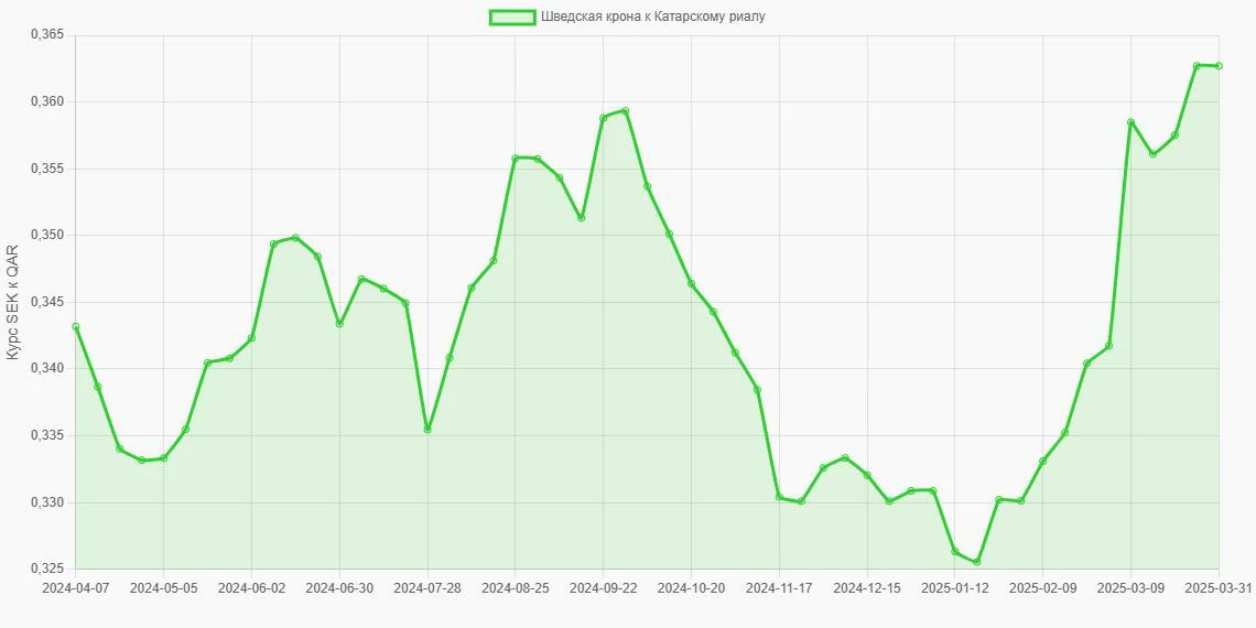 Шведские кроны (SEK) в Катарские риалы (QAR) - График
