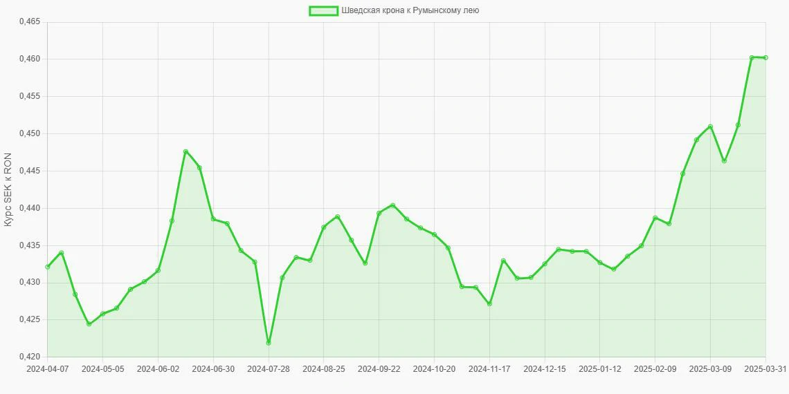 Шведские кроны (SEK) в Румынские леи (RON) - График