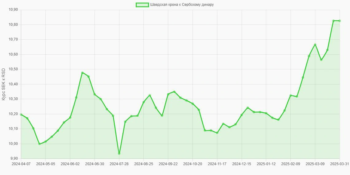 Шведские кроны (SEK) в Сербские динары (RSD) - График