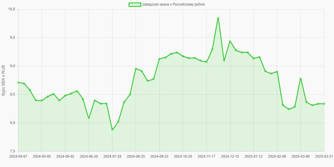 Шведские кроны (SEK) в Российские рубли (RUB) - График
