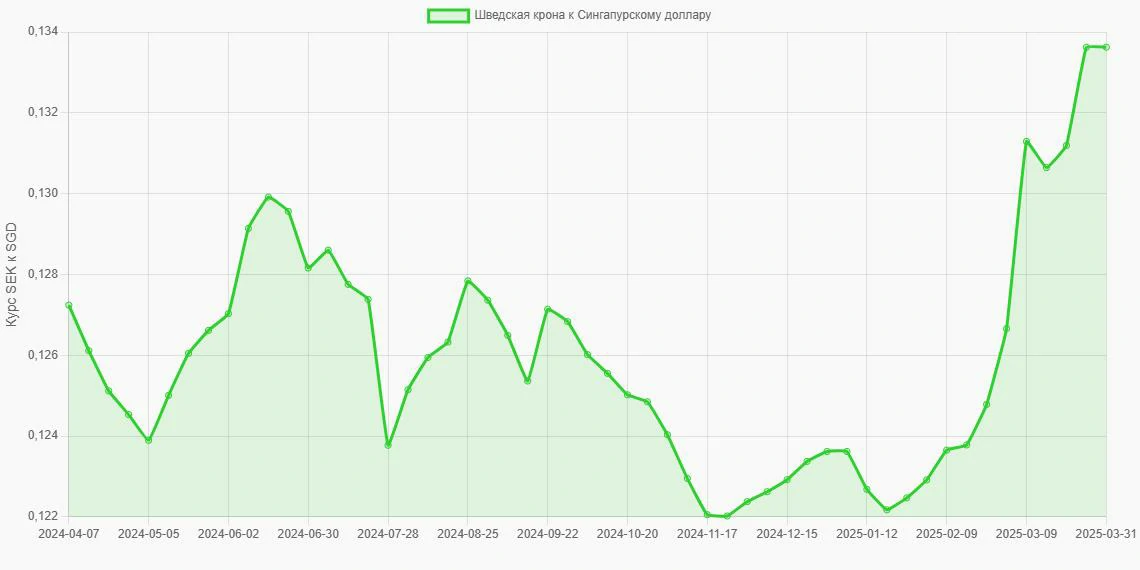 Шведские кроны (SEK) в Сингапурские доллары (SGD) - График