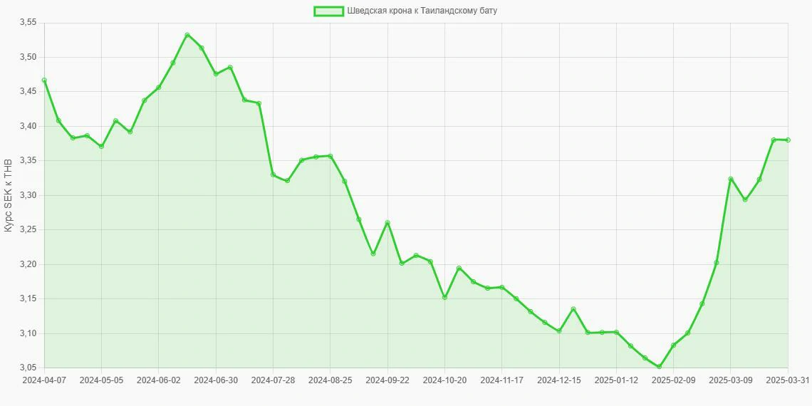 Шведские кроны (SEK) в Таиландские баты (THB) - График