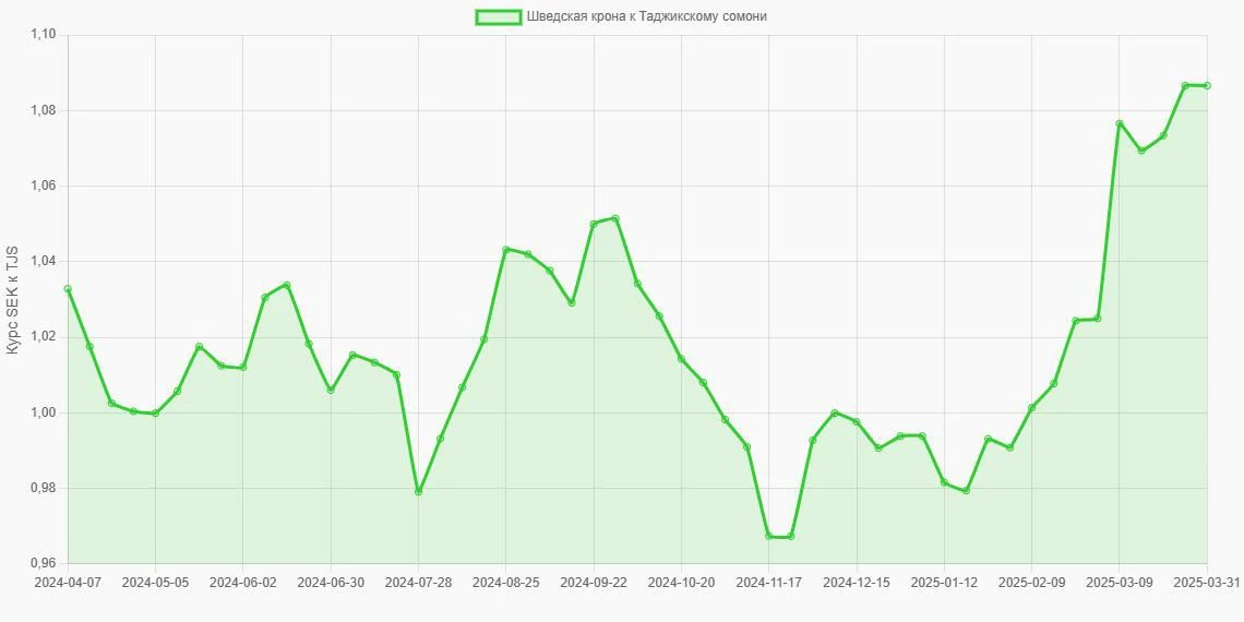 Шведские кроны (SEK) в Таджикские сомони (TJS) - График