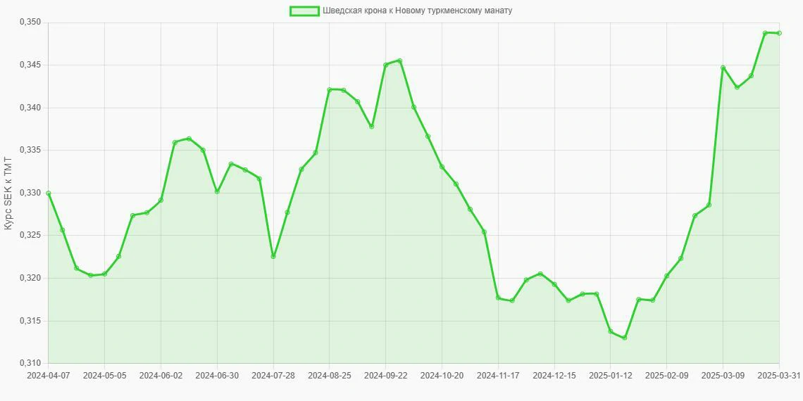 Шведские кроны (SEK) в Новые туркменские манаты (TMT) - График