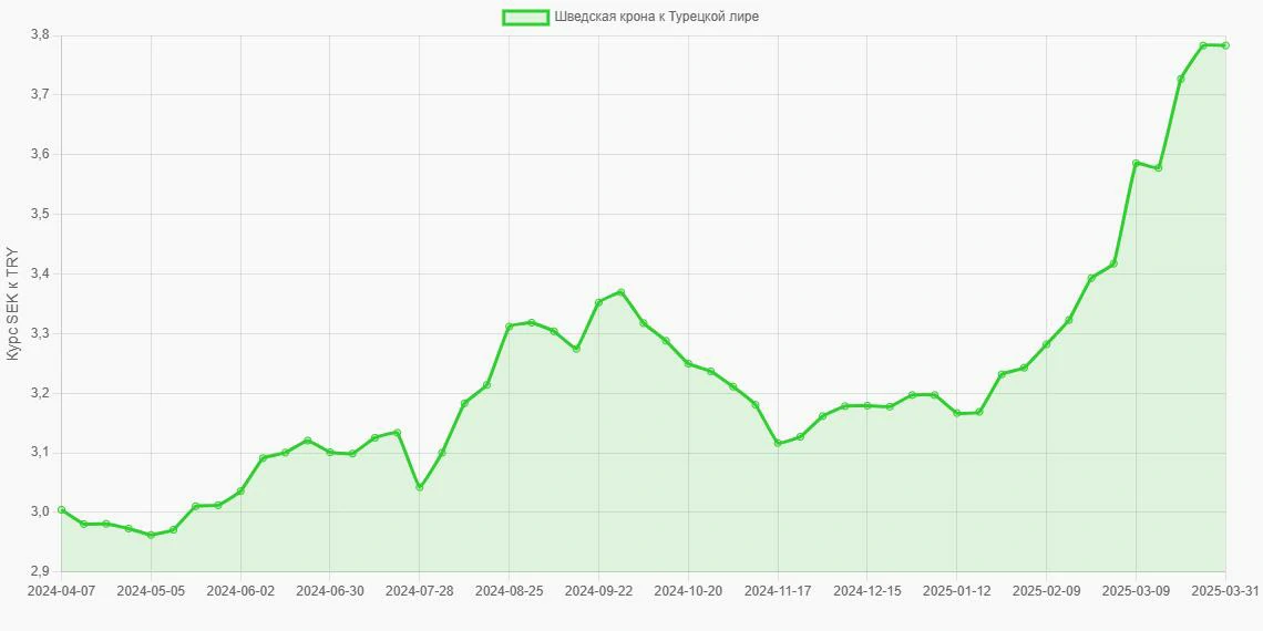 Шведские кроны (SEK) в Турецкие лиры (TRY) - График