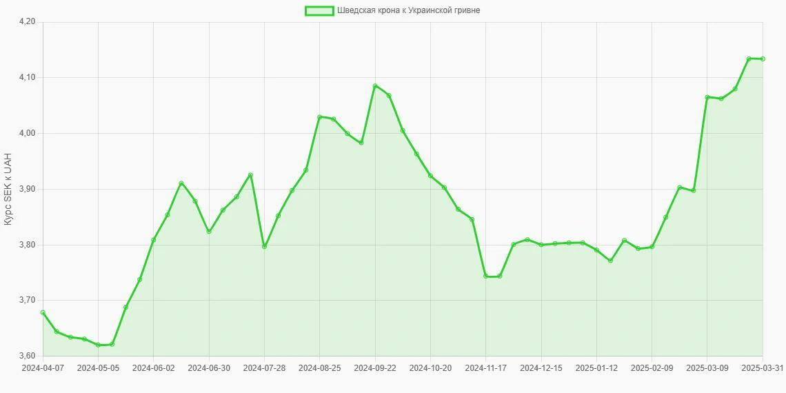 Шведские кроны (SEK) в Украинские гривны (UAH) - График