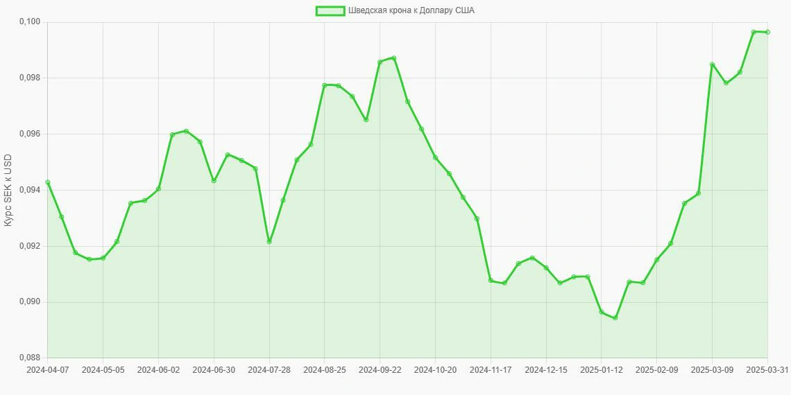 Шведские кроны (SEK) в Доллары США (USD) - График