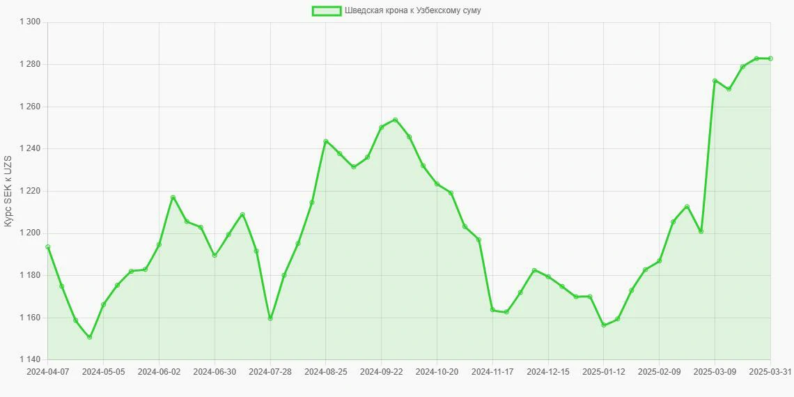 Шведские кроны (SEK) в Узбекские суммы (UZS) - График