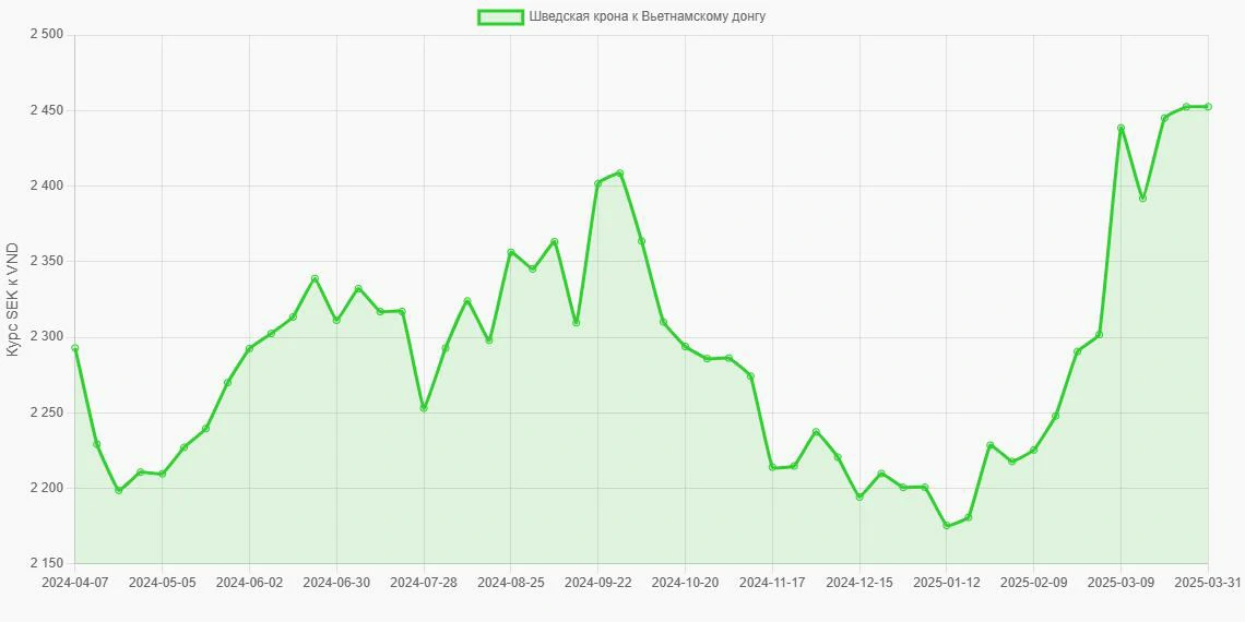Шведские кроны (SEK) в Вьетнамские донги (VND) - График