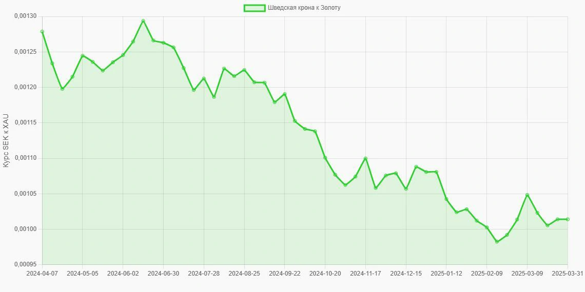 Шведские кроны (SEK) в Золото (XAU) - График
