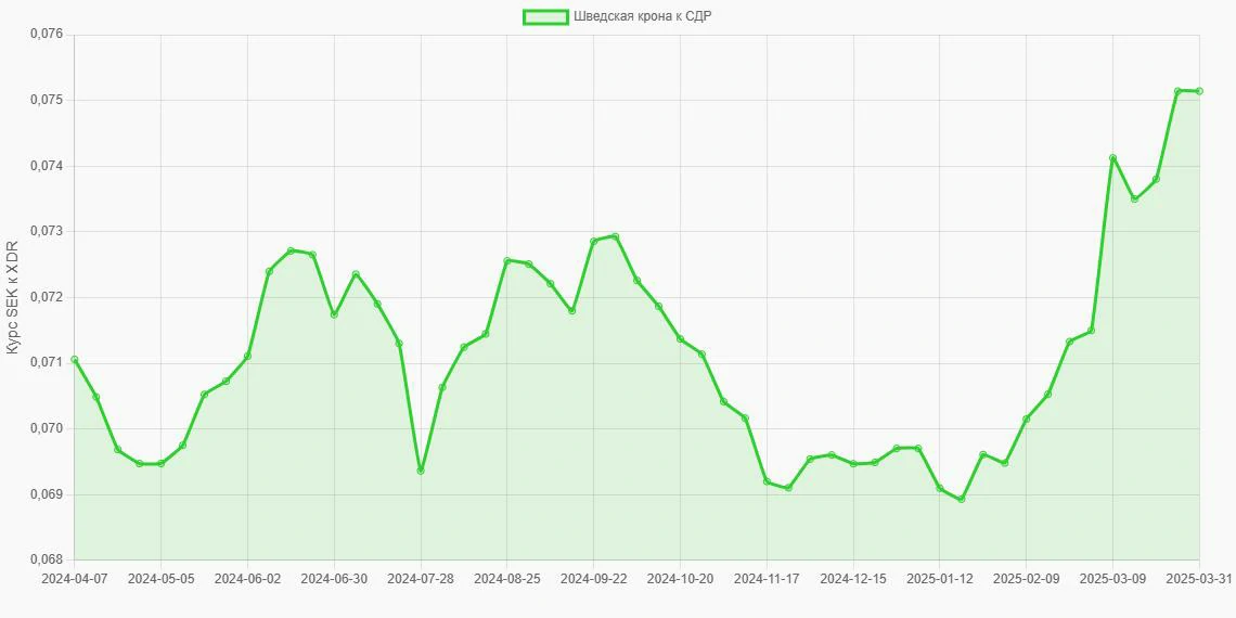 Шведские кроны (SEK) в СДР (XDR) - График