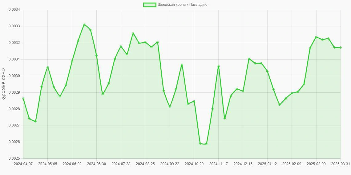 Шведские кроны (SEK) в Палладий (XPD) - График
