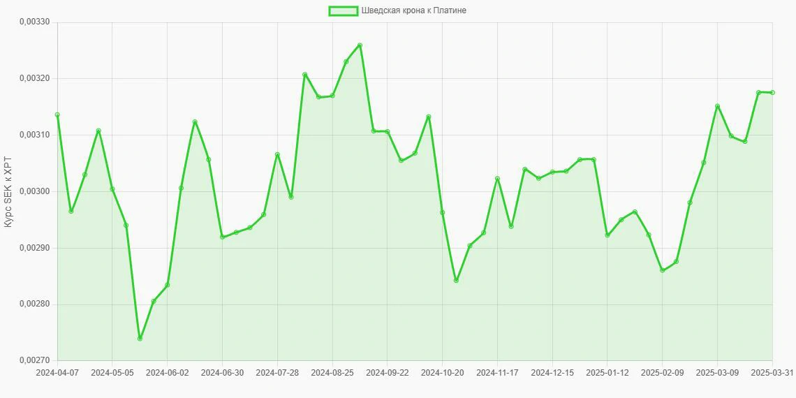 Шведские кроны (SEK) в Платина (XPT) - График