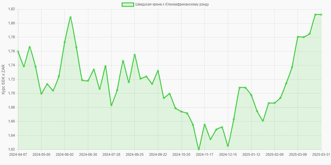 Шведские кроны (SEK) в Южноафриканские рэнды (ZAR) - График