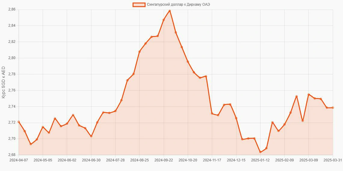 Сингапурские доллары (SGD) в Дирхамы ОАЭ (AED) - График