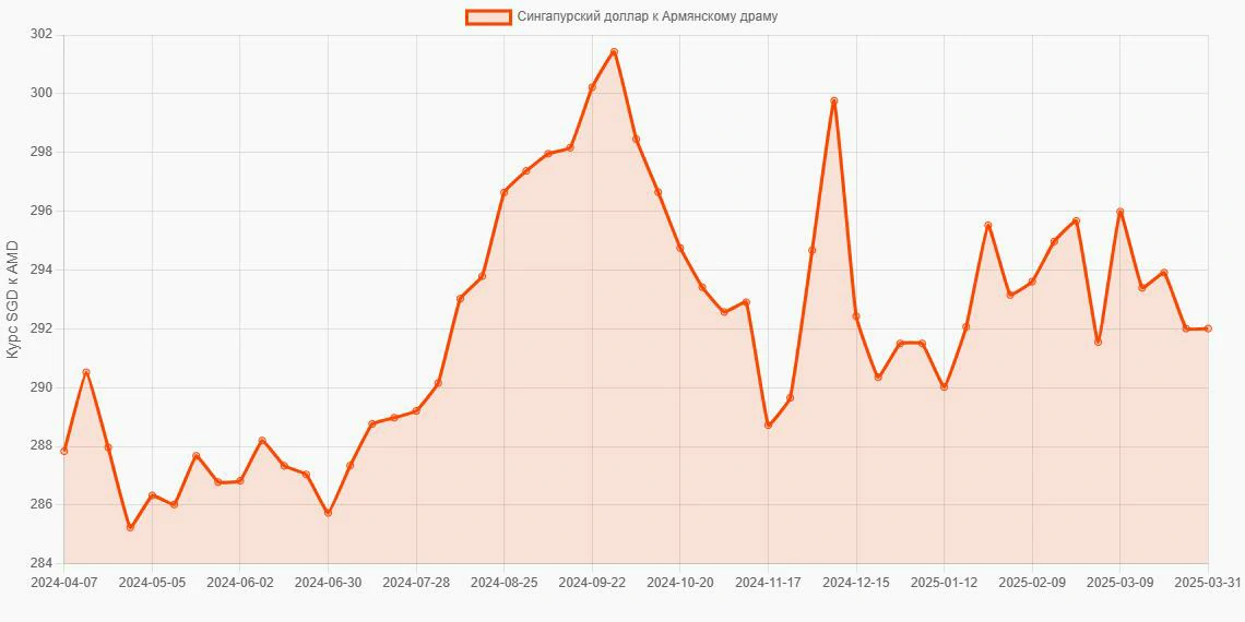 Сингапурские доллары (SGD) в Армянские драмы (AMD) - График
