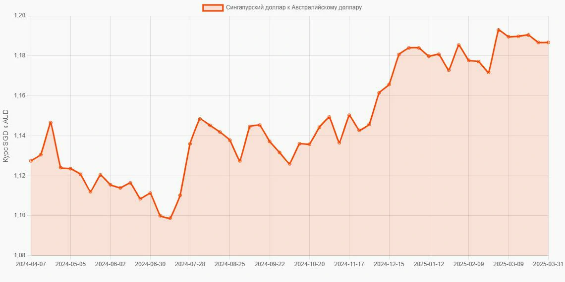 Сингапурские доллары (SGD) в Австралийские доллары (AUD) - График
