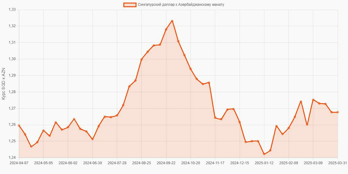 Сингапурские доллары (SGD) в Азербайджанские манаты (AZN) - График