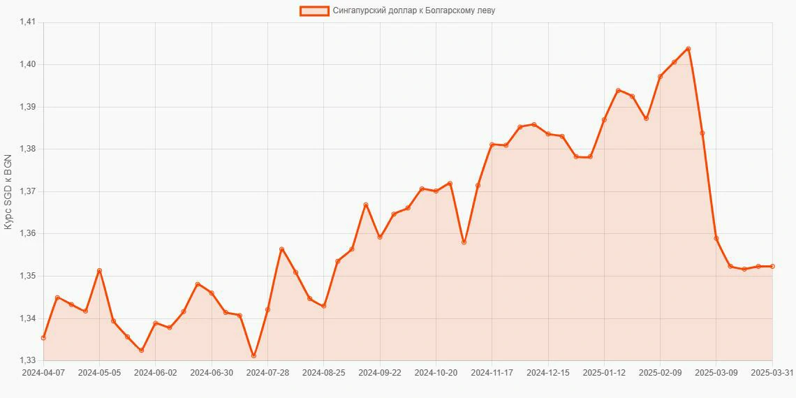 Сингапурские доллары (SGD) в Болгарские левы (BGN) - График