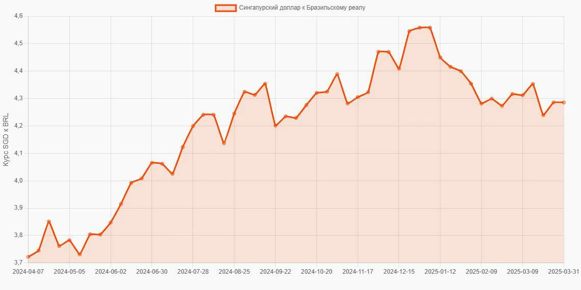 Сингапурские доллары (SGD) в Бразильские реалы (BRL) - График