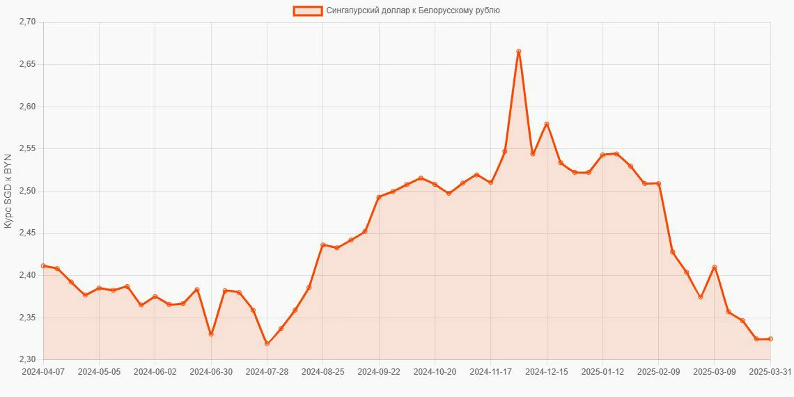 Сингапурские доллары (SGD) в Белорусские рубли (BYN) - График