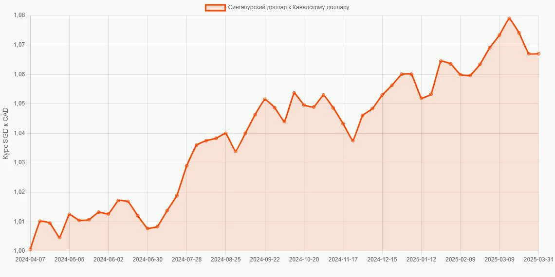 Сингапурские доллары (SGD) в Канадские доллары (CAD) - График