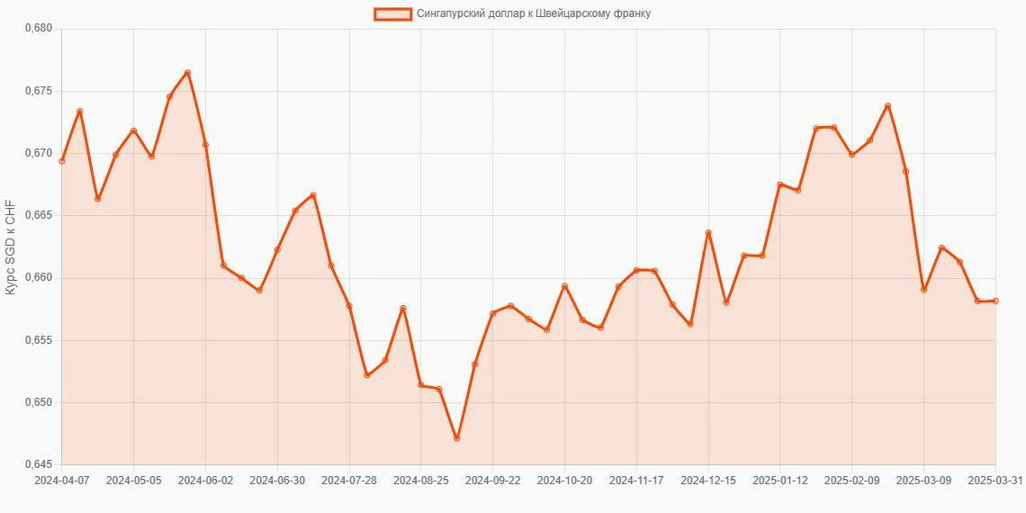Сингапурские доллары (SGD) в Швейцарские франки (CHF) - График