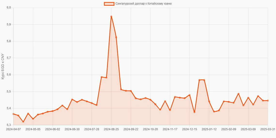 Сингапурские доллары (SGD) в Китайские юани (CNY) - График