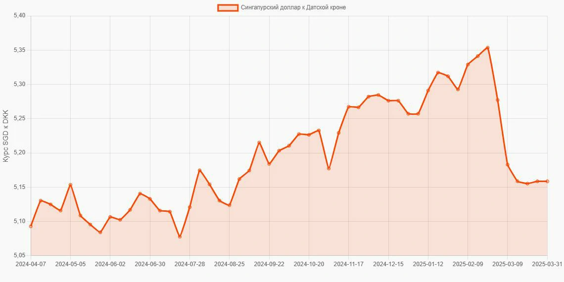 Сингапурские доллары (SGD) в Датские кроны (DKK) - График