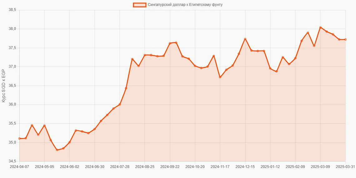 Сингапурские доллары (SGD) в Египетские фунты (EGP) - График