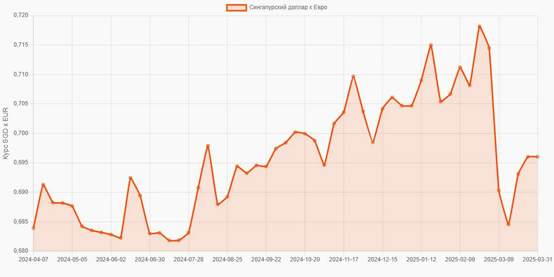 Сингапурские доллары (SGD) в Евро (EUR) - График