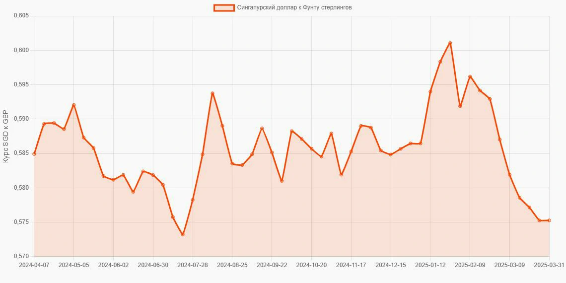 Сингапурские доллары (SGD) в Фунты стерлингов (GBP) - График