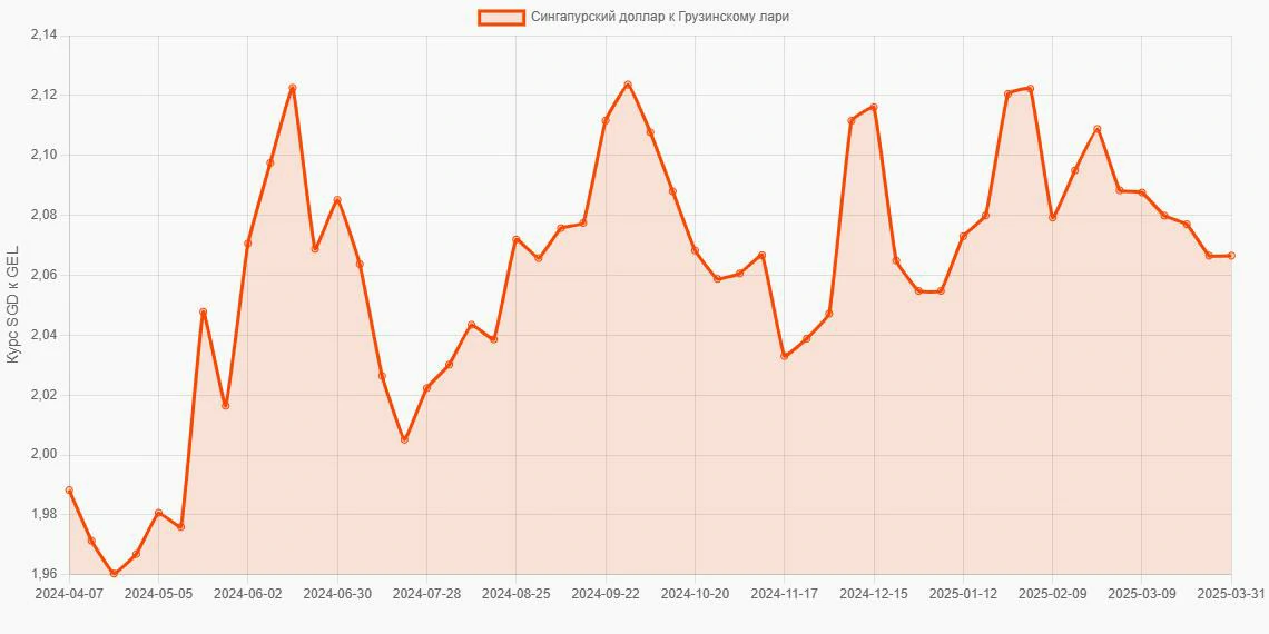 Сингапурские доллары (SGD) в Грузинские лари (GEL) - График