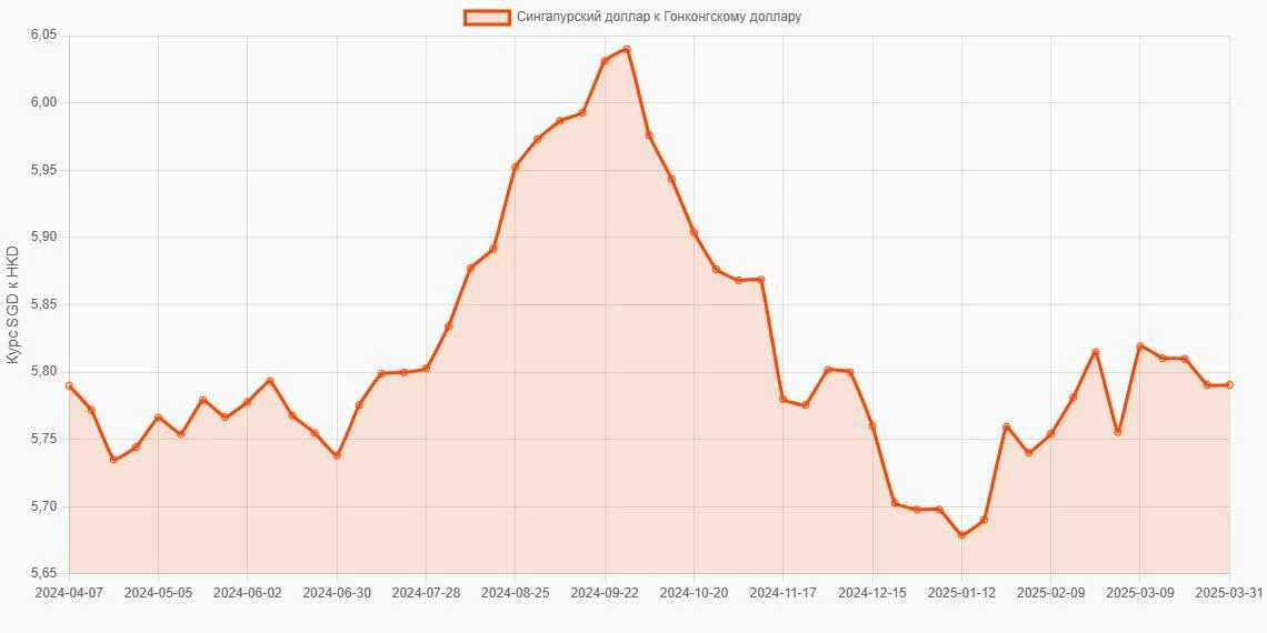Сингапурские доллары (SGD) в Гонконгские доллары (HKD) - График