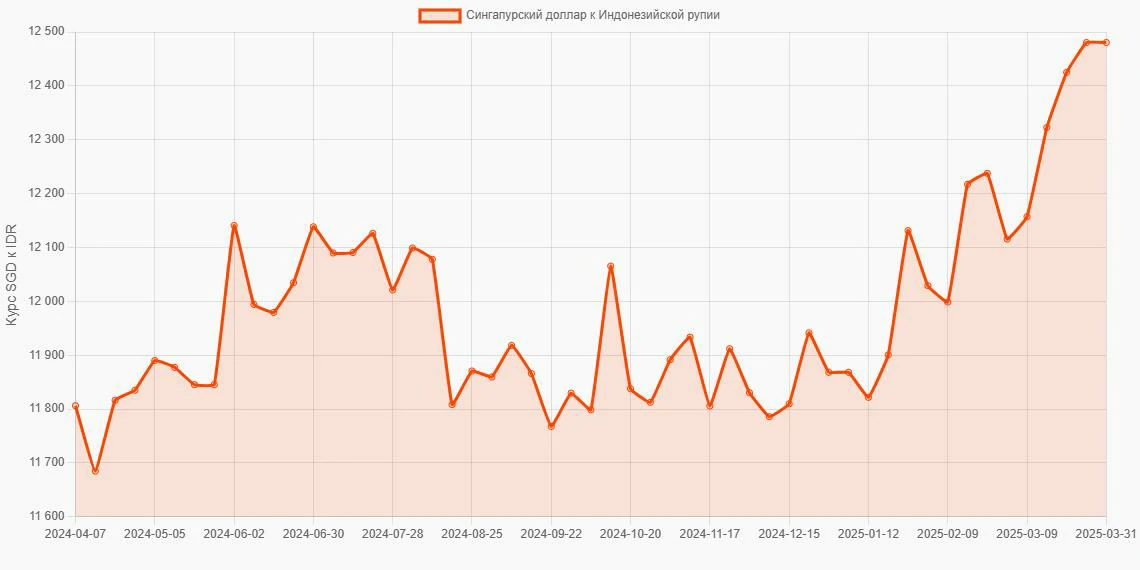 Сингапурские доллары (SGD) в Индонезийские рупии (IDR) - График