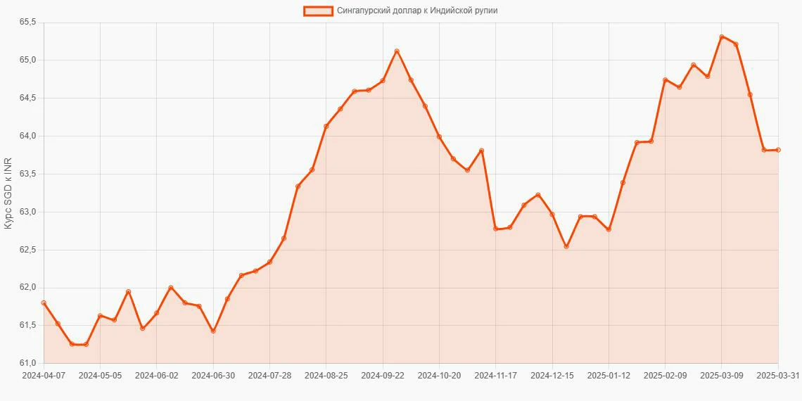Сингапурские доллары (SGD) в Индийские рупии (INR) - График