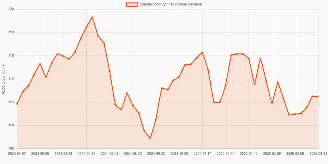 Сингапурские доллары (SGD) в Японские йены (JPY) - График