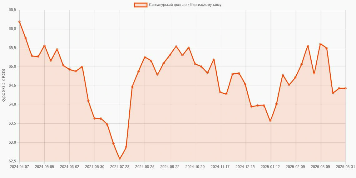 Сингапурские доллары (SGD) в Киргизские сомы (KGS) - График