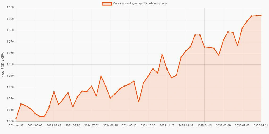 Сингапурские доллары (SGD) в Корейские воны (KRW) - График
