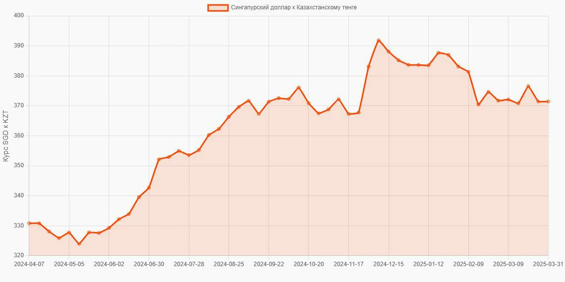 Сингапурские доллары (SGD) в Казахстанские тенге (KZT) - График