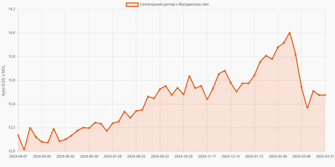 Сингапурские доллары (SGD) в Молдавские леи (MDL) - График