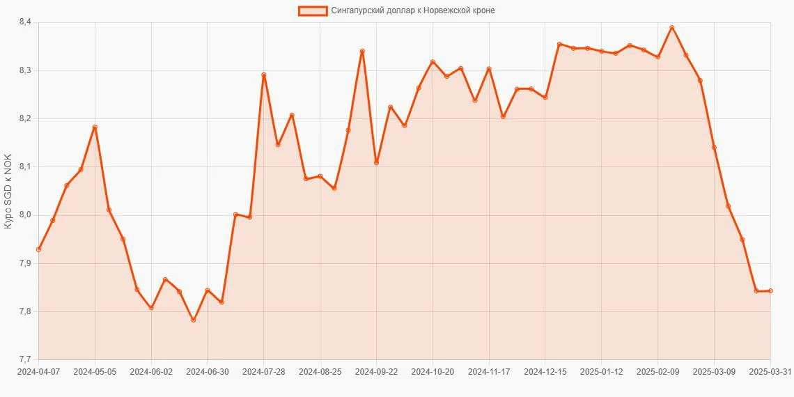 Сингапурские доллары (SGD) в Норвежские кроны (NOK) - График