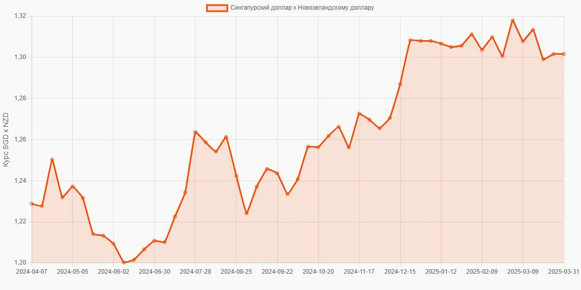 Сингапурские доллары (SGD) в Новозеландские доллары (NZD) - График