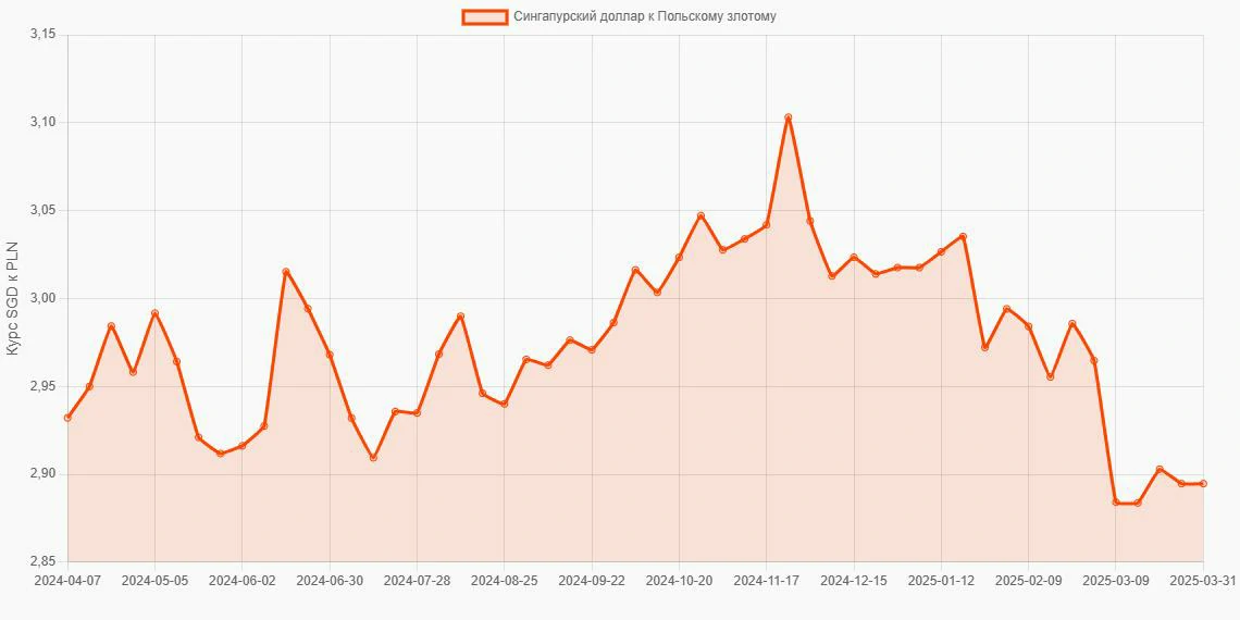 Сингапурские доллары (SGD) в Польские злотые (PLN) - График